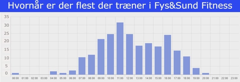 hvornår er der bedst plads i fitness randers midtby