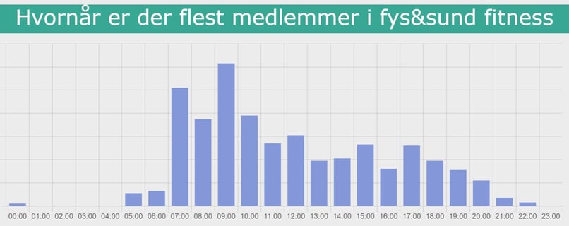 medlems fremmøde i fitness over de sidset 30 dage